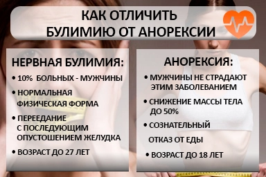 Лечение булимии в Ардатове